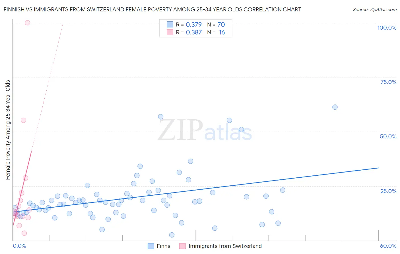 Finnish vs Immigrants from Switzerland Female Poverty Among 25-34 Year Olds