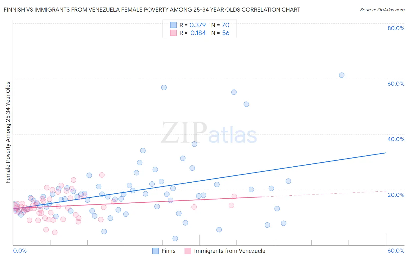 Finnish vs Immigrants from Venezuela Female Poverty Among 25-34 Year Olds