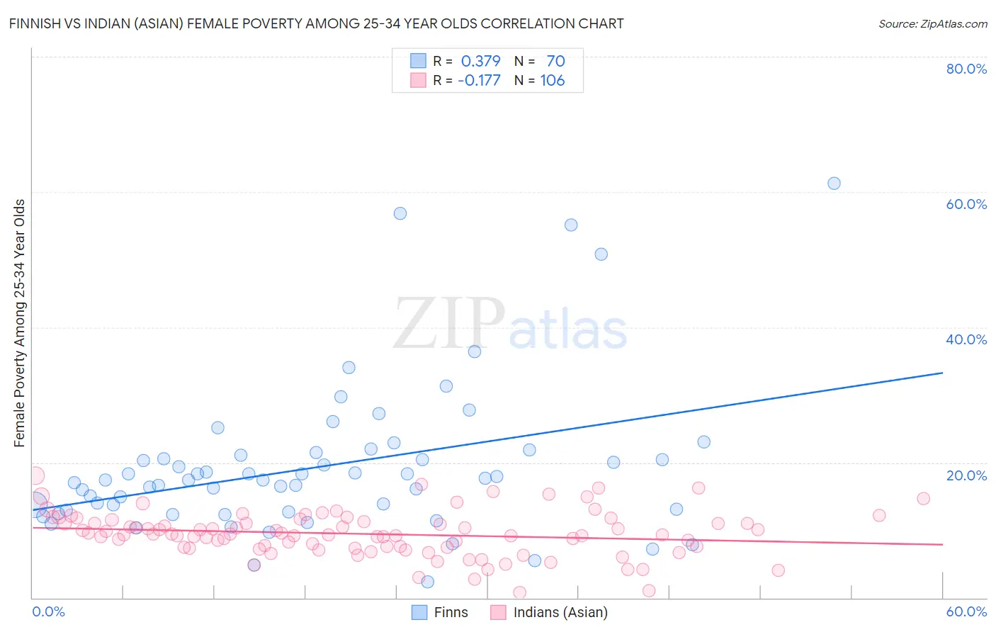 Finnish vs Indian (Asian) Female Poverty Among 25-34 Year Olds