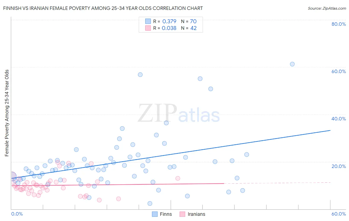 Finnish vs Iranian Female Poverty Among 25-34 Year Olds