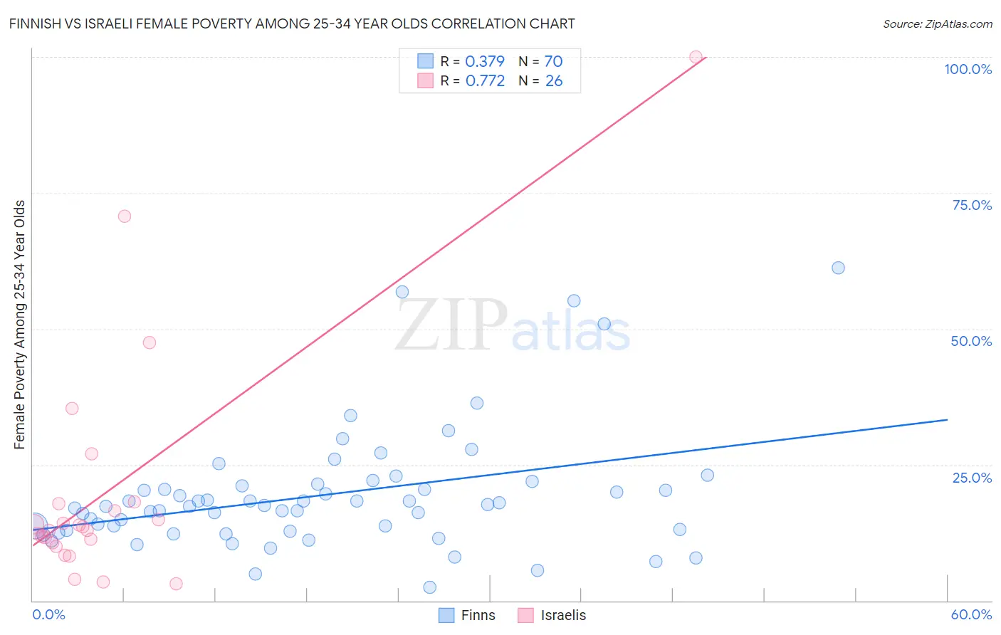 Finnish vs Israeli Female Poverty Among 25-34 Year Olds