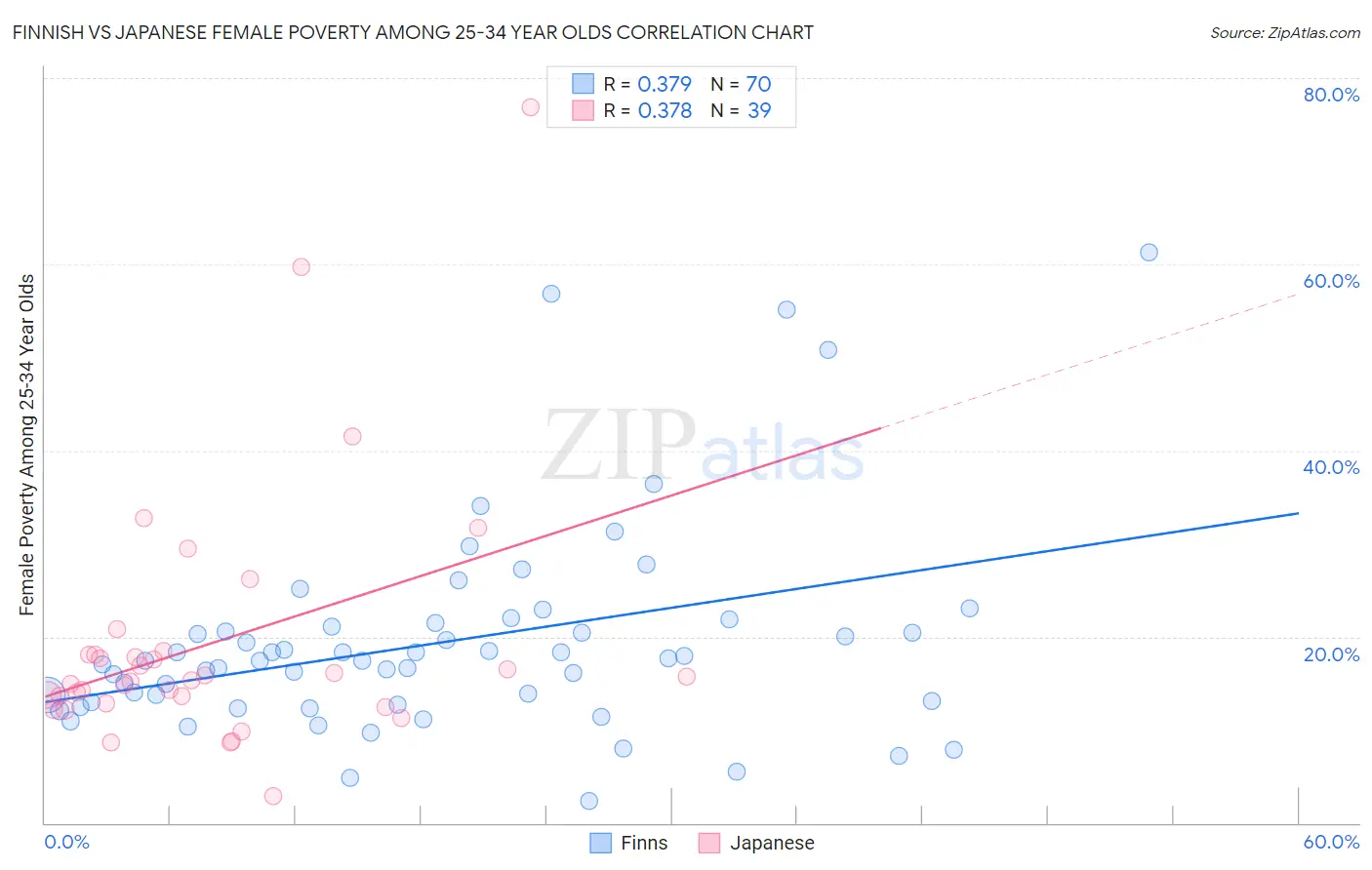 Finnish vs Japanese Female Poverty Among 25-34 Year Olds