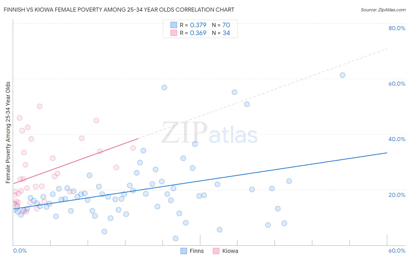 Finnish vs Kiowa Female Poverty Among 25-34 Year Olds