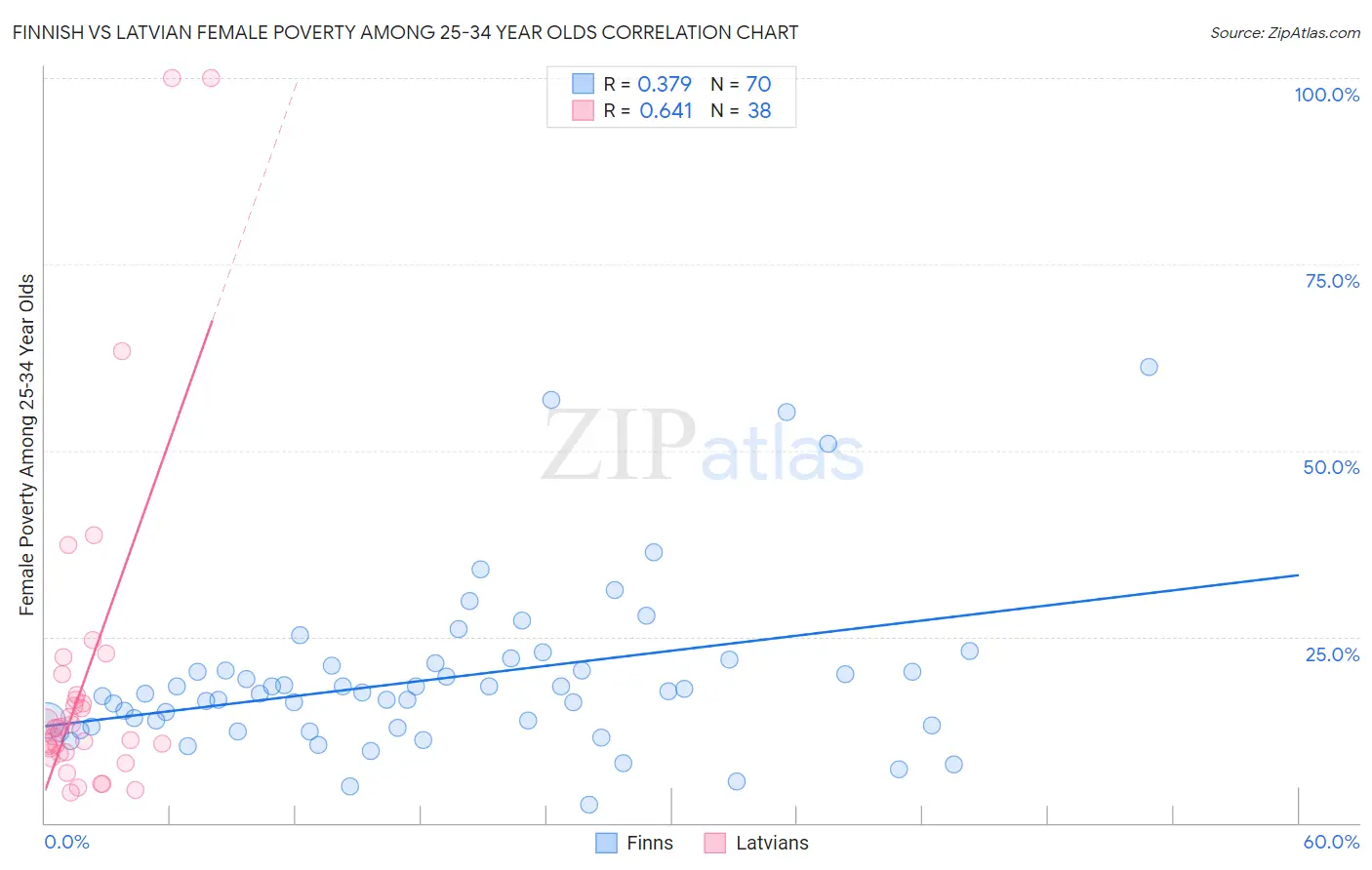 Finnish vs Latvian Female Poverty Among 25-34 Year Olds