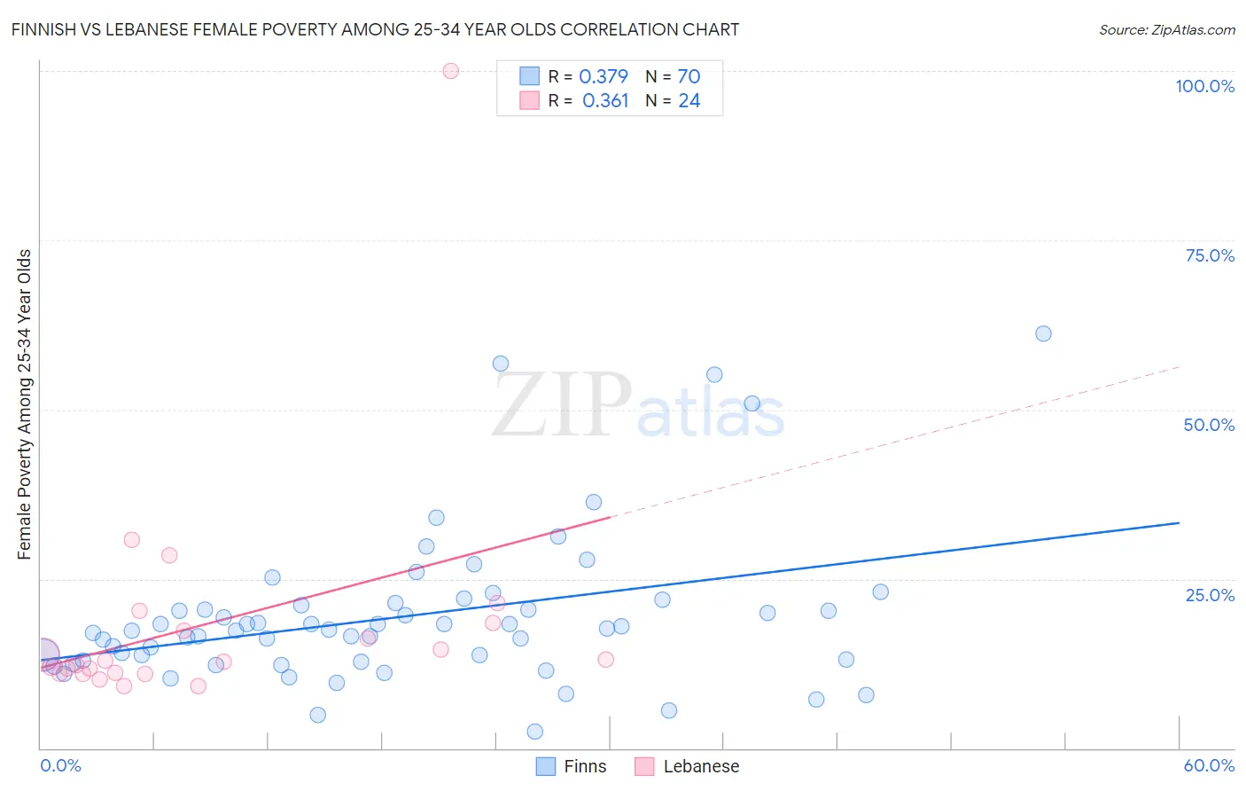 Finnish vs Lebanese Female Poverty Among 25-34 Year Olds