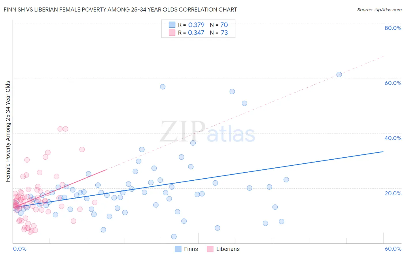 Finnish vs Liberian Female Poverty Among 25-34 Year Olds