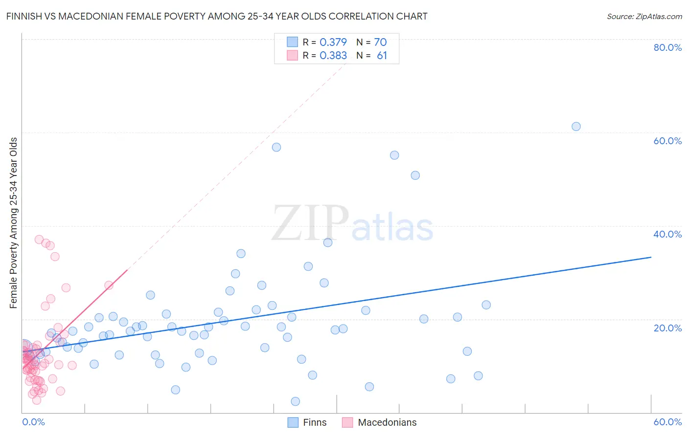 Finnish vs Macedonian Female Poverty Among 25-34 Year Olds