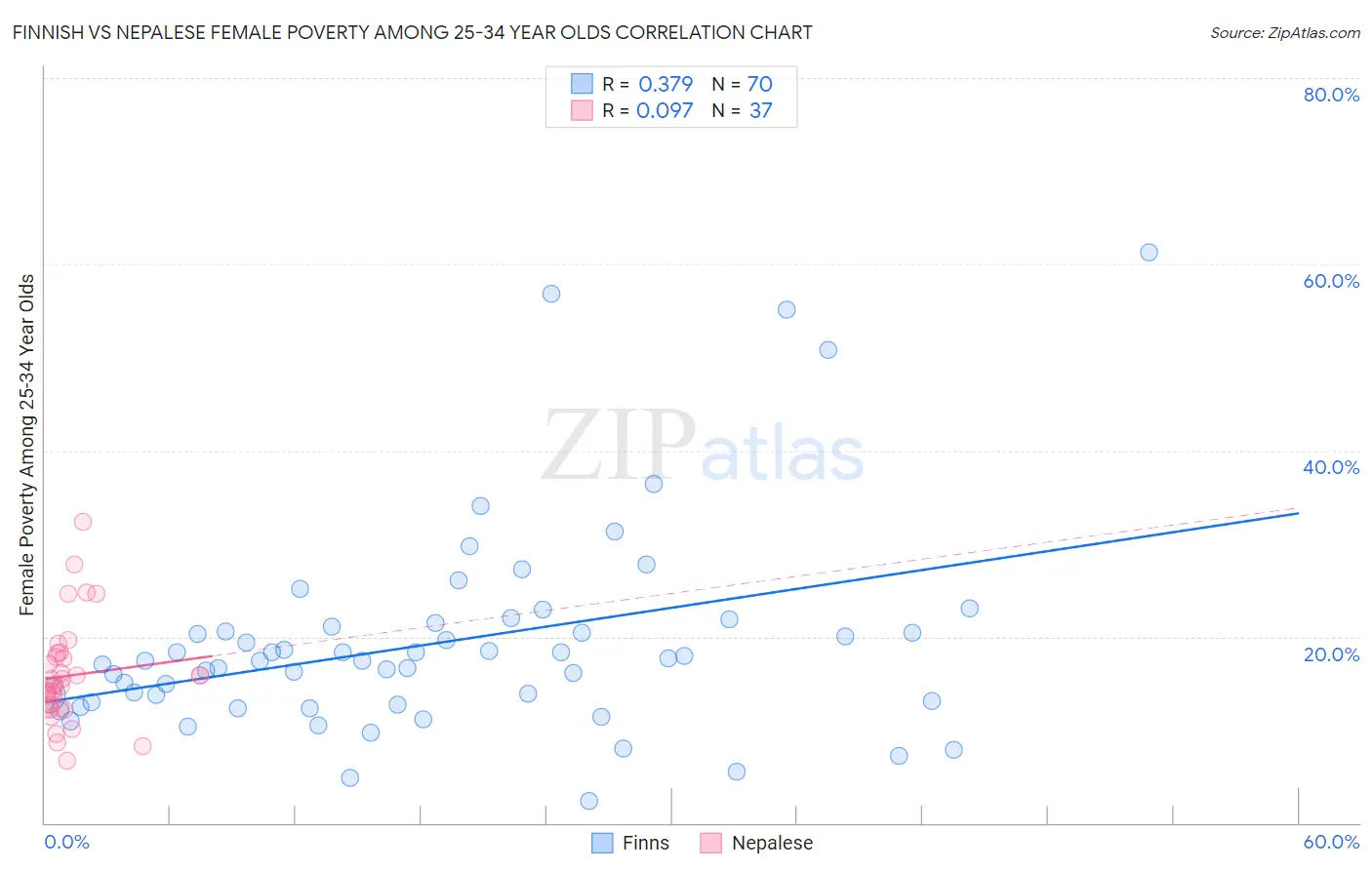 Finnish vs Nepalese Female Poverty Among 25-34 Year Olds