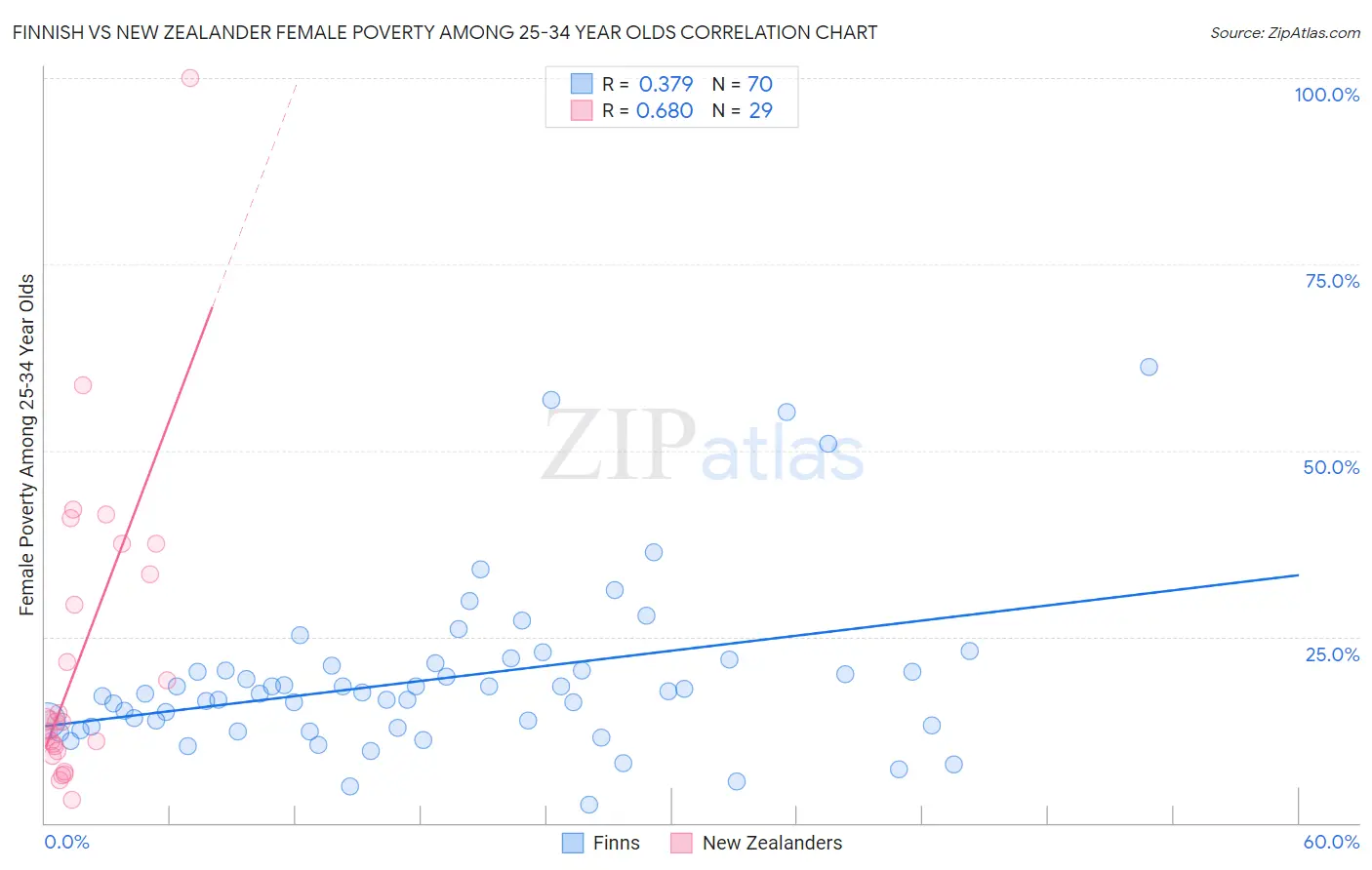 Finnish vs New Zealander Female Poverty Among 25-34 Year Olds