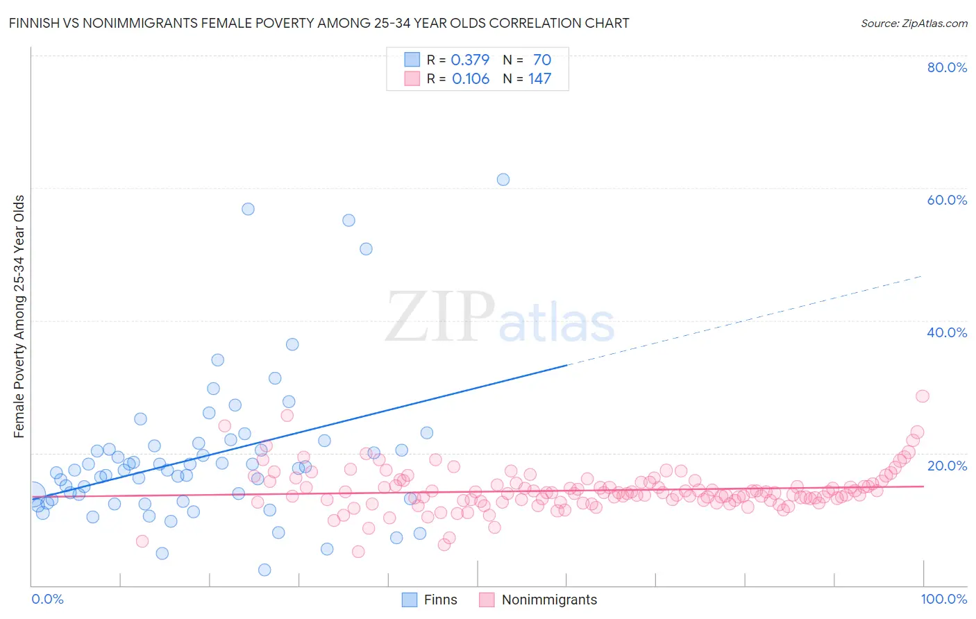 Finnish vs Nonimmigrants Female Poverty Among 25-34 Year Olds