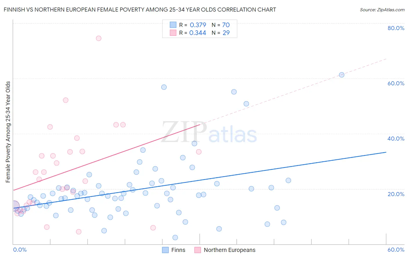 Finnish vs Northern European Female Poverty Among 25-34 Year Olds