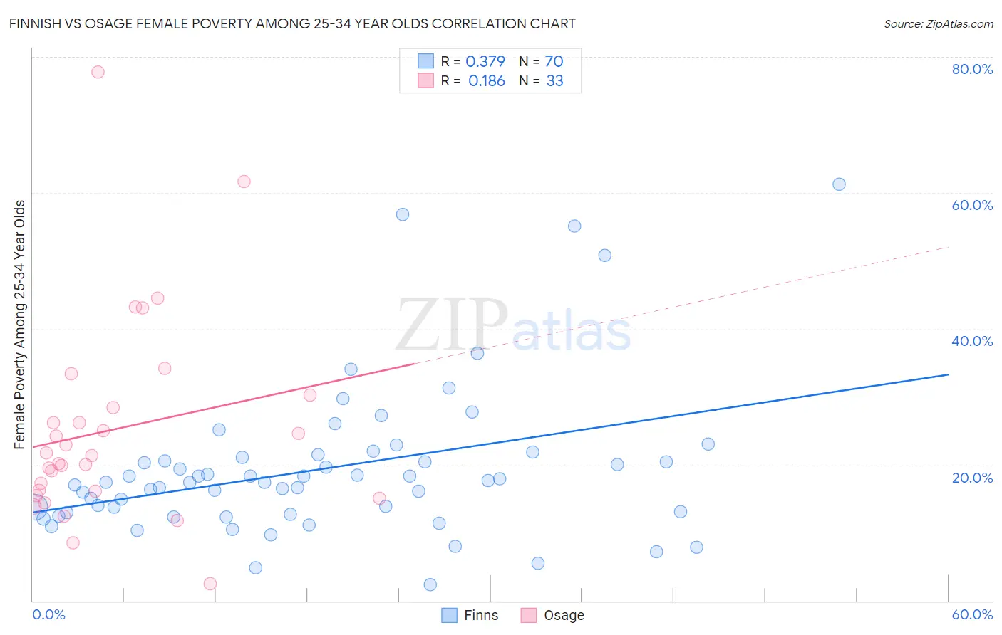 Finnish vs Osage Female Poverty Among 25-34 Year Olds