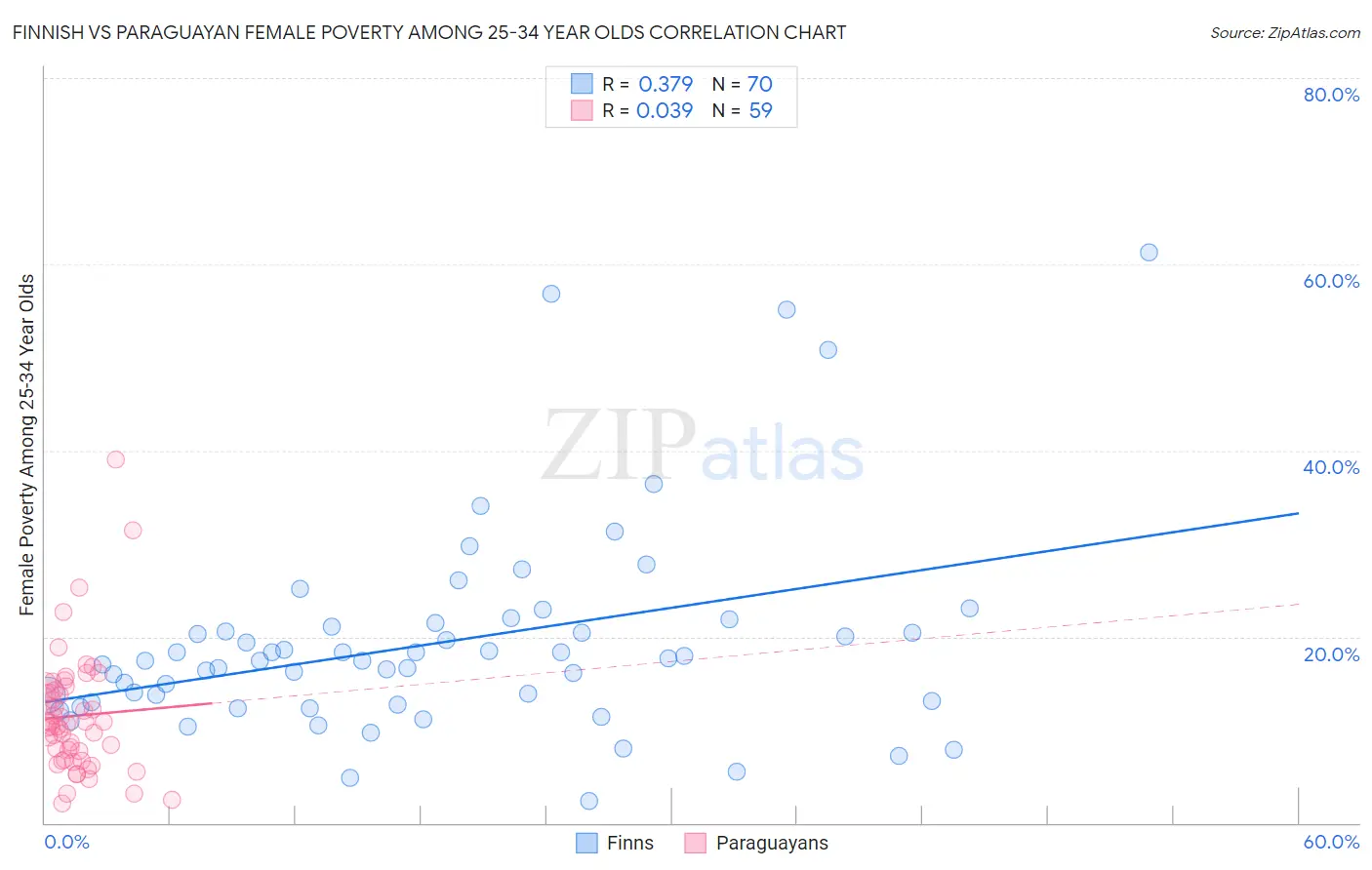 Finnish vs Paraguayan Female Poverty Among 25-34 Year Olds