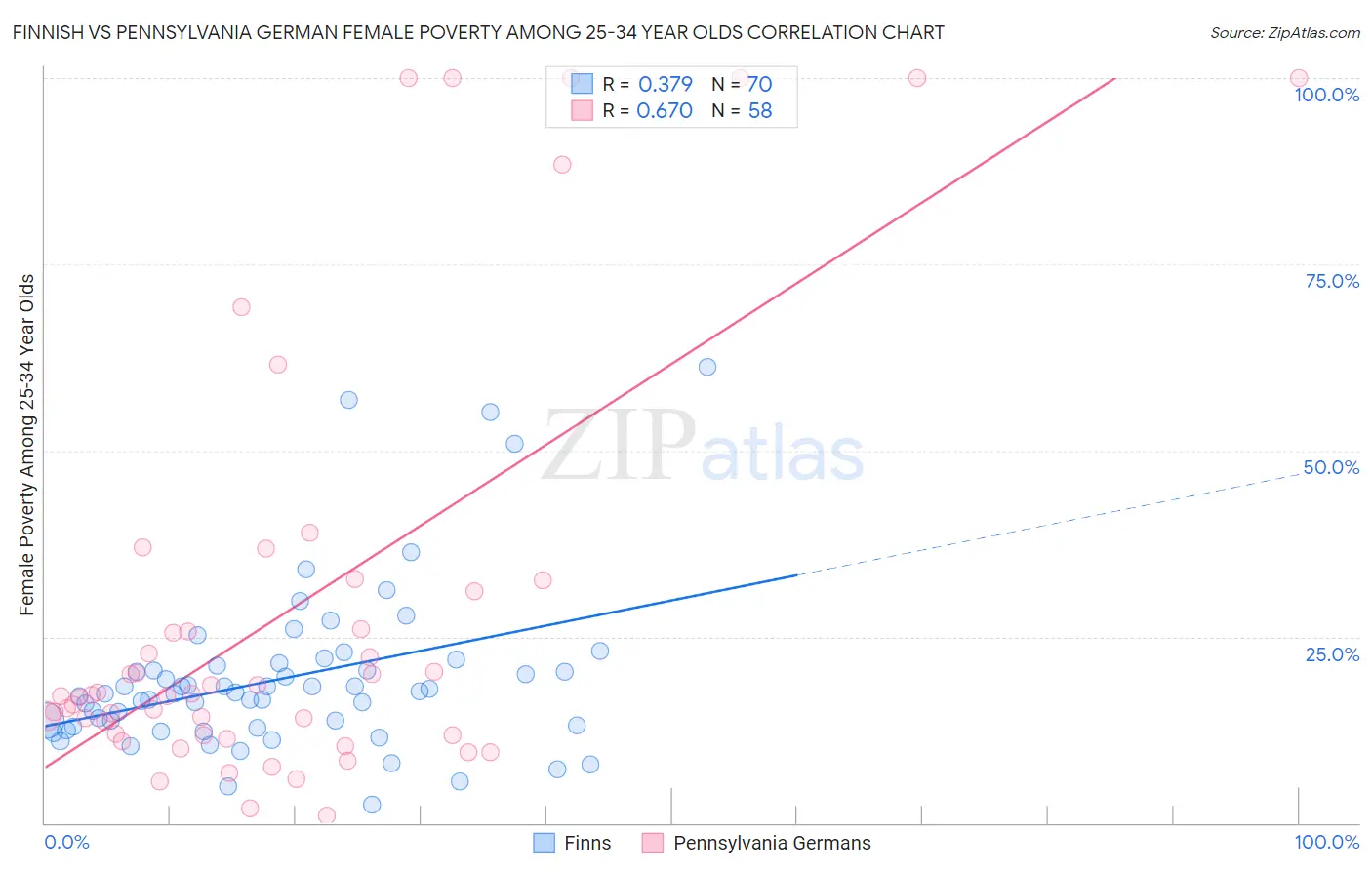 Finnish vs Pennsylvania German Female Poverty Among 25-34 Year Olds