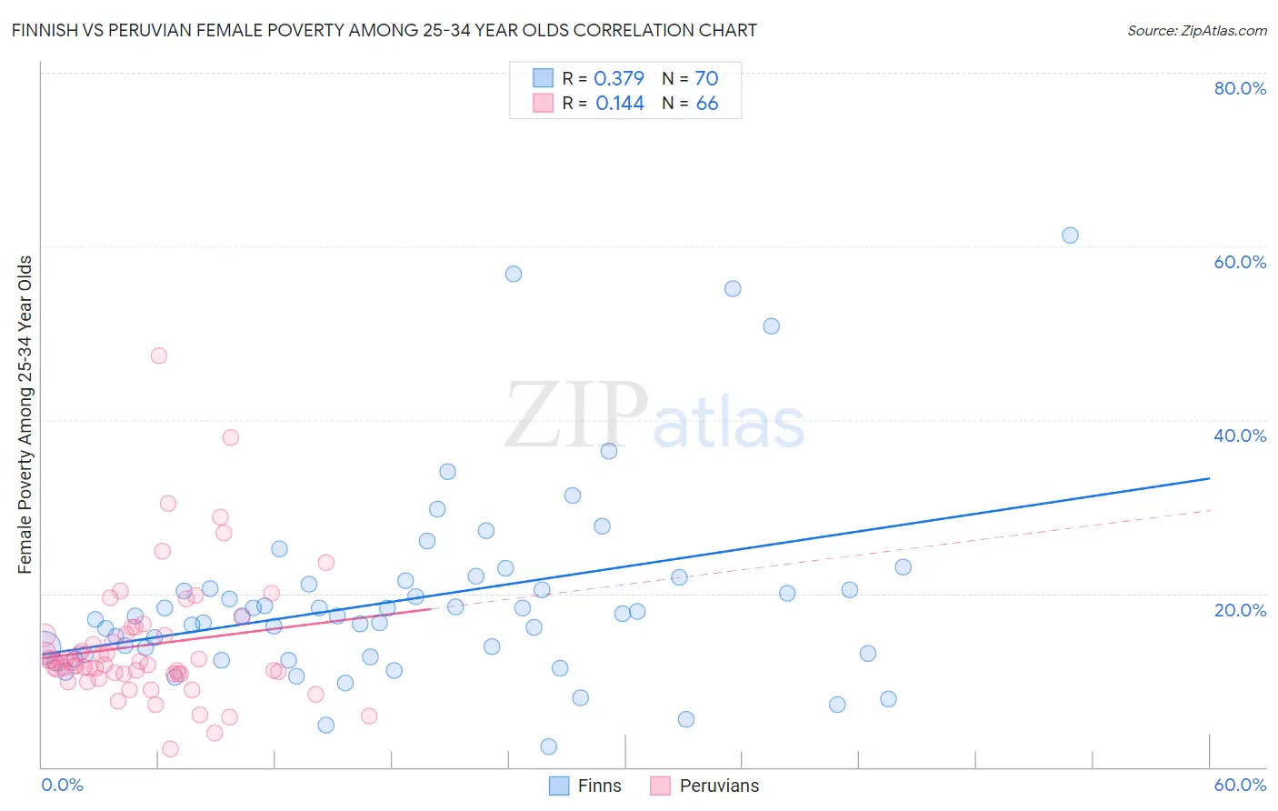 Finnish vs Peruvian Female Poverty Among 25-34 Year Olds