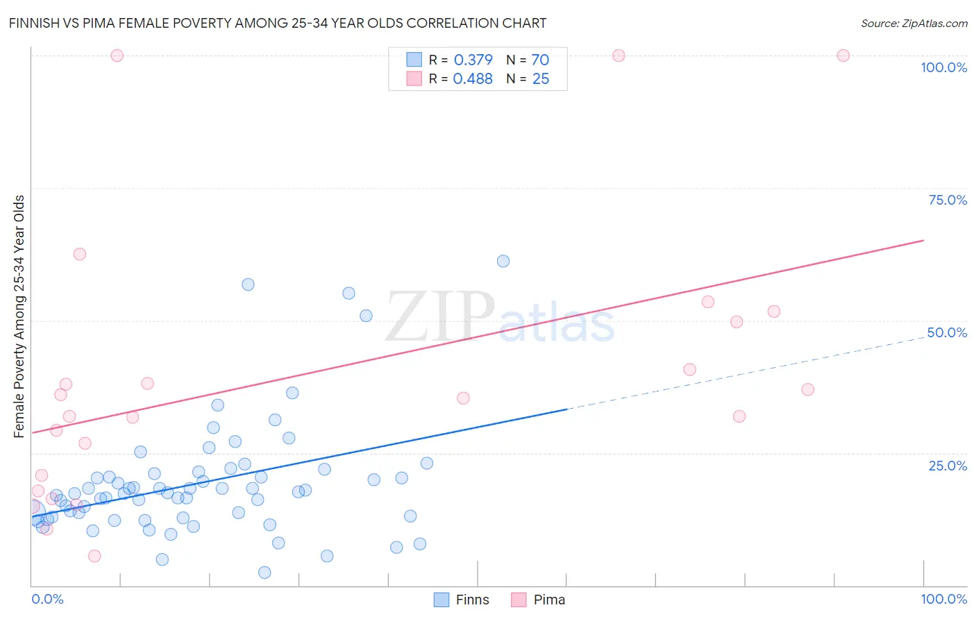 Finnish vs Pima Female Poverty Among 25-34 Year Olds