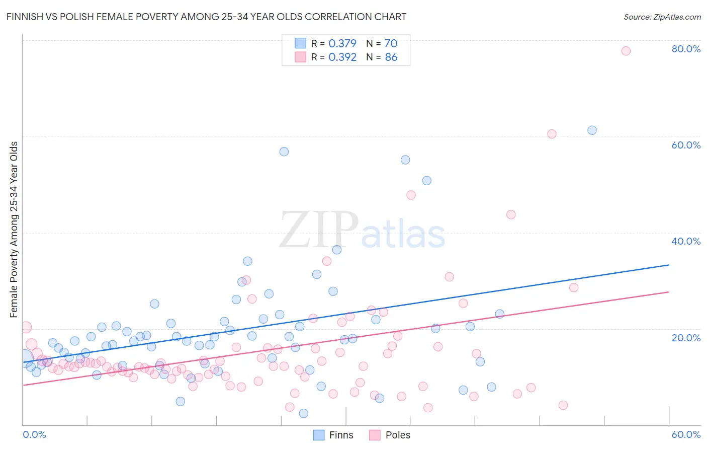 Finnish vs Polish Female Poverty Among 25-34 Year Olds