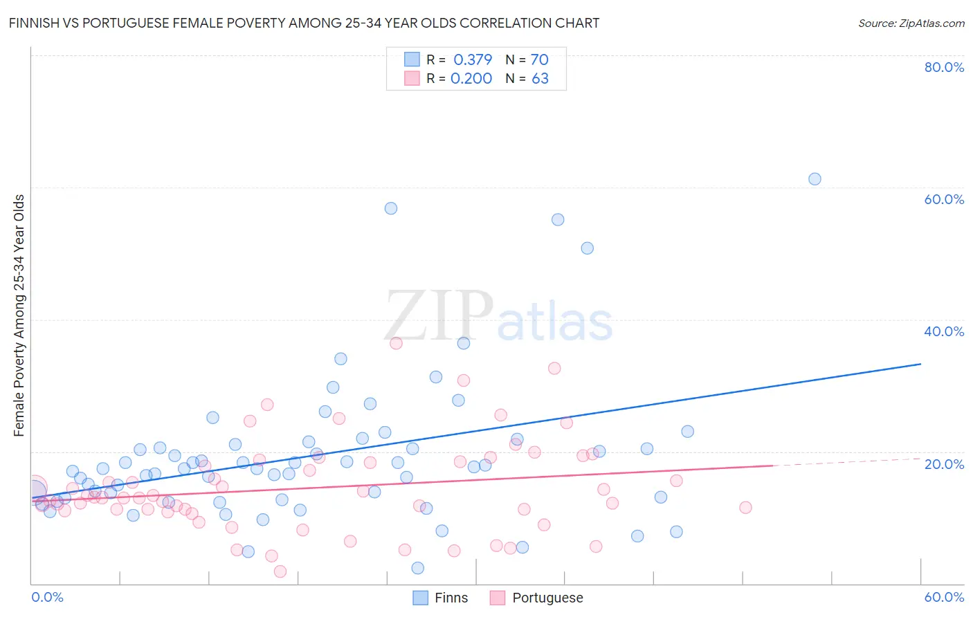 Finnish vs Portuguese Female Poverty Among 25-34 Year Olds