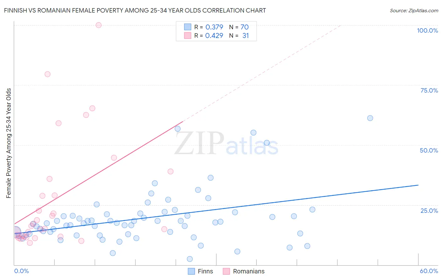 Finnish vs Romanian Female Poverty Among 25-34 Year Olds