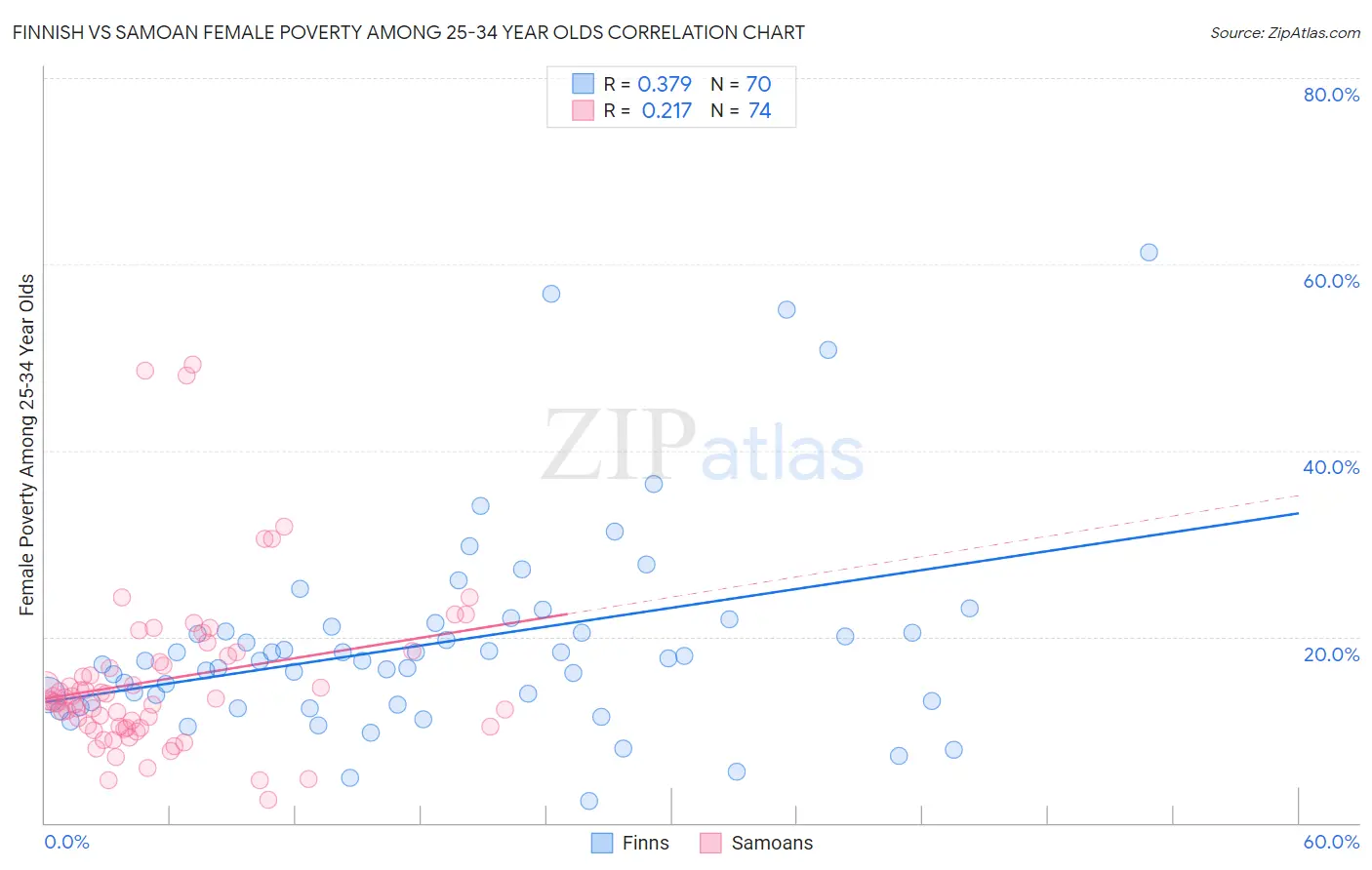 Finnish vs Samoan Female Poverty Among 25-34 Year Olds