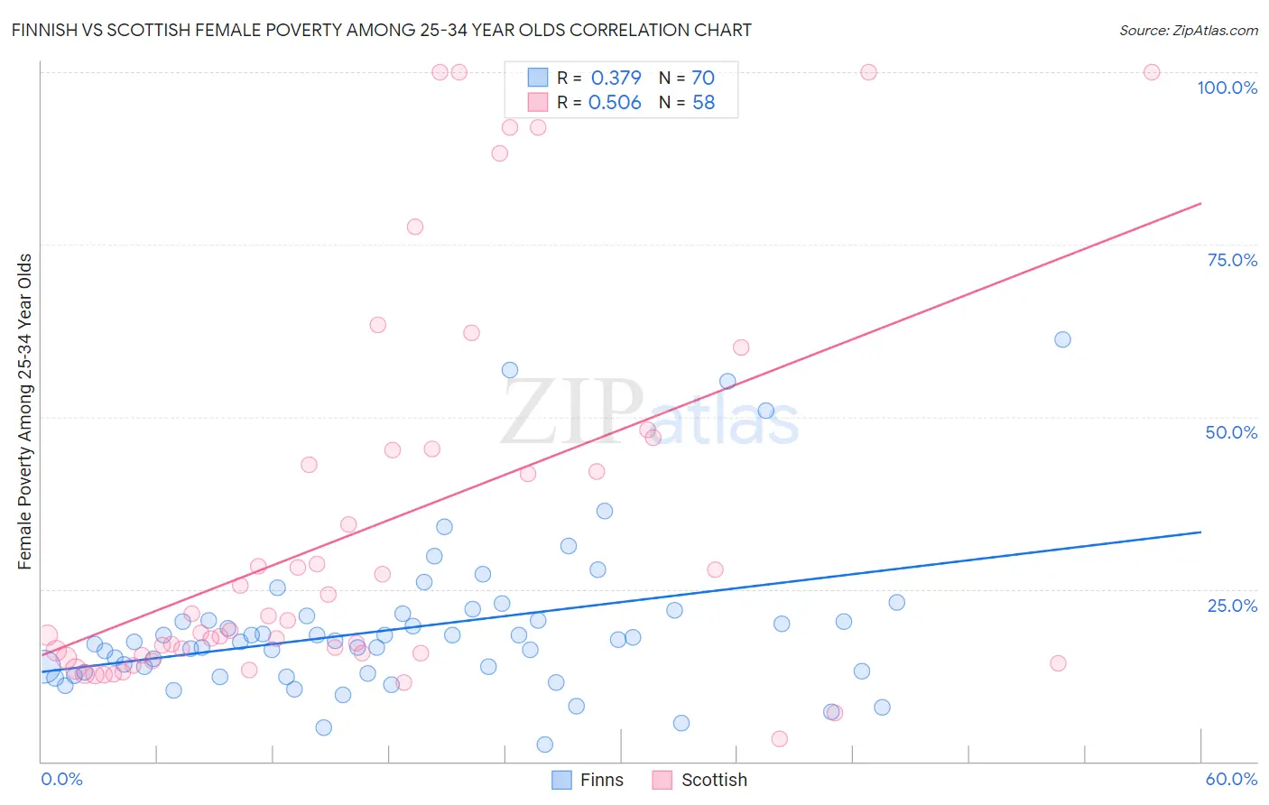 Finnish vs Scottish Female Poverty Among 25-34 Year Olds