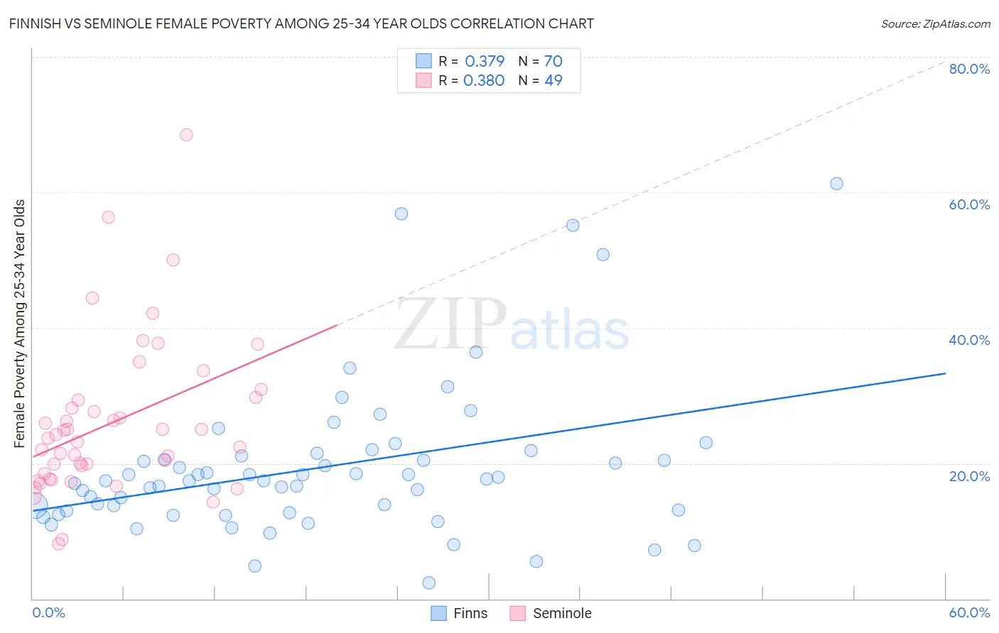 Finnish vs Seminole Female Poverty Among 25-34 Year Olds