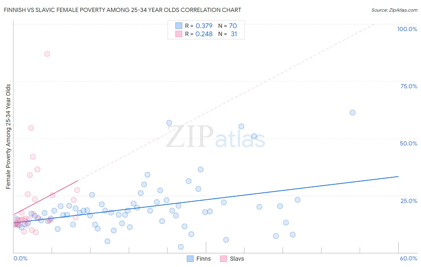 Finnish vs Slavic Female Poverty Among 25-34 Year Olds