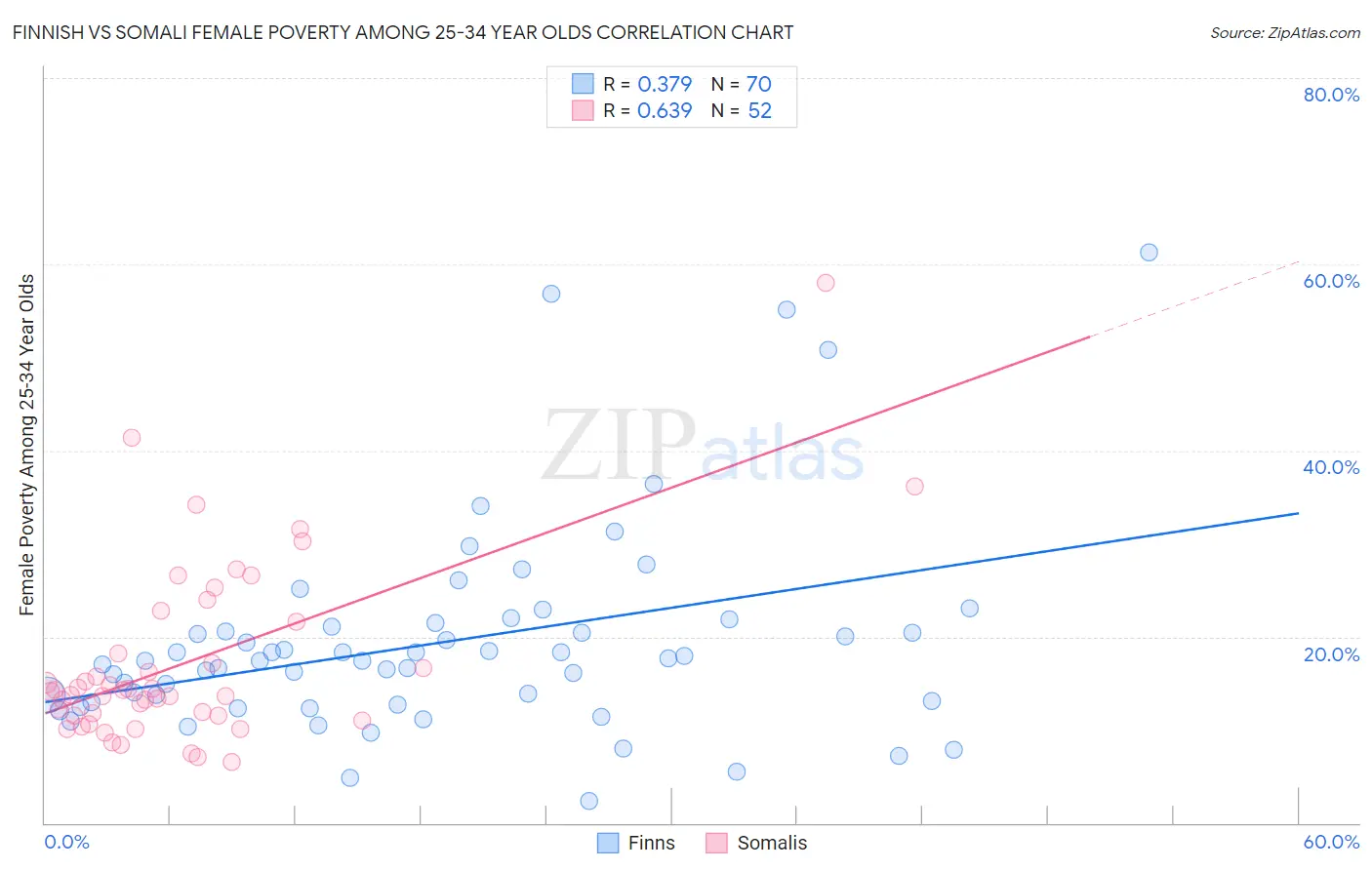 Finnish vs Somali Female Poverty Among 25-34 Year Olds