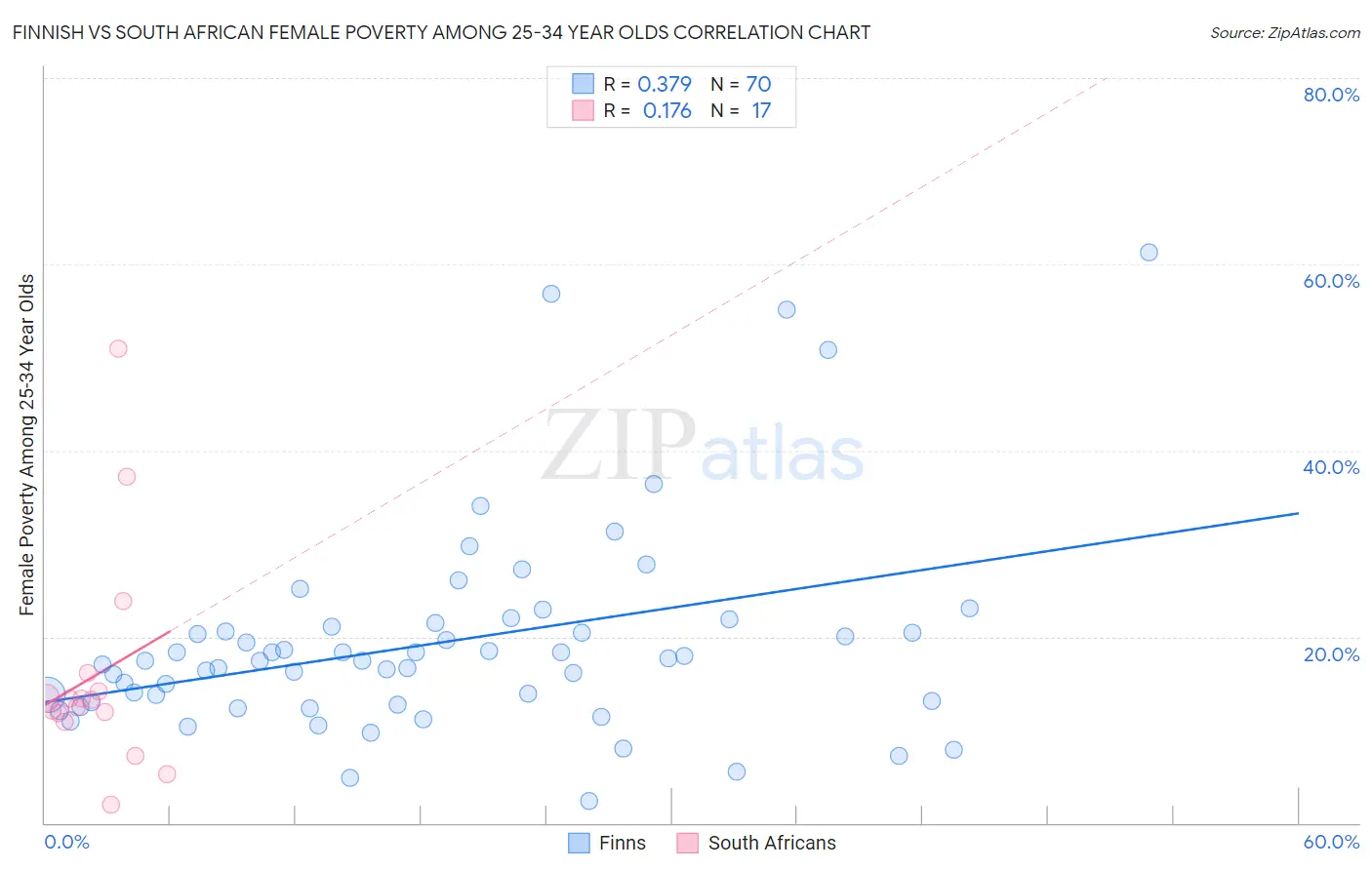 Finnish vs South African Female Poverty Among 25-34 Year Olds