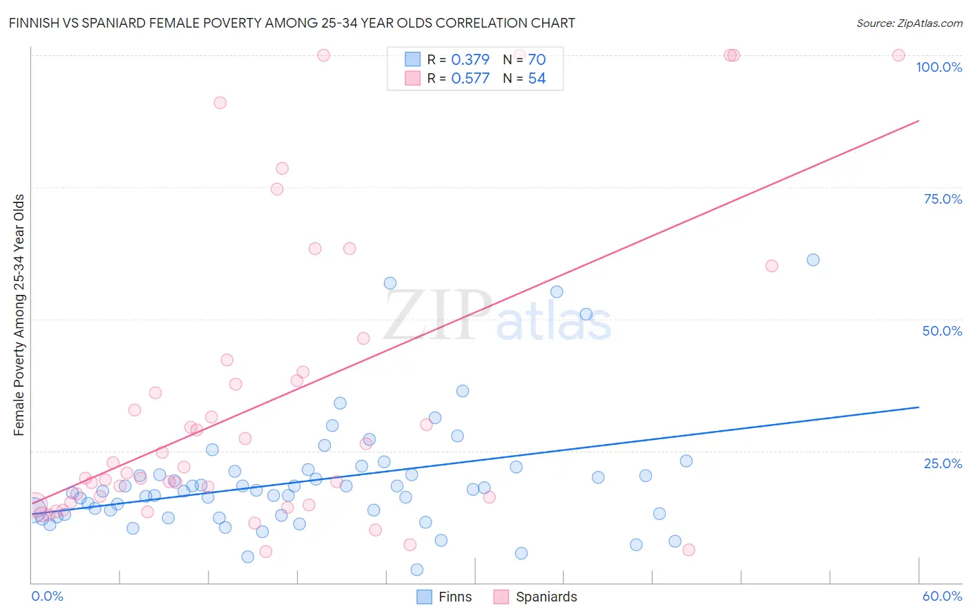 Finnish vs Spaniard Female Poverty Among 25-34 Year Olds