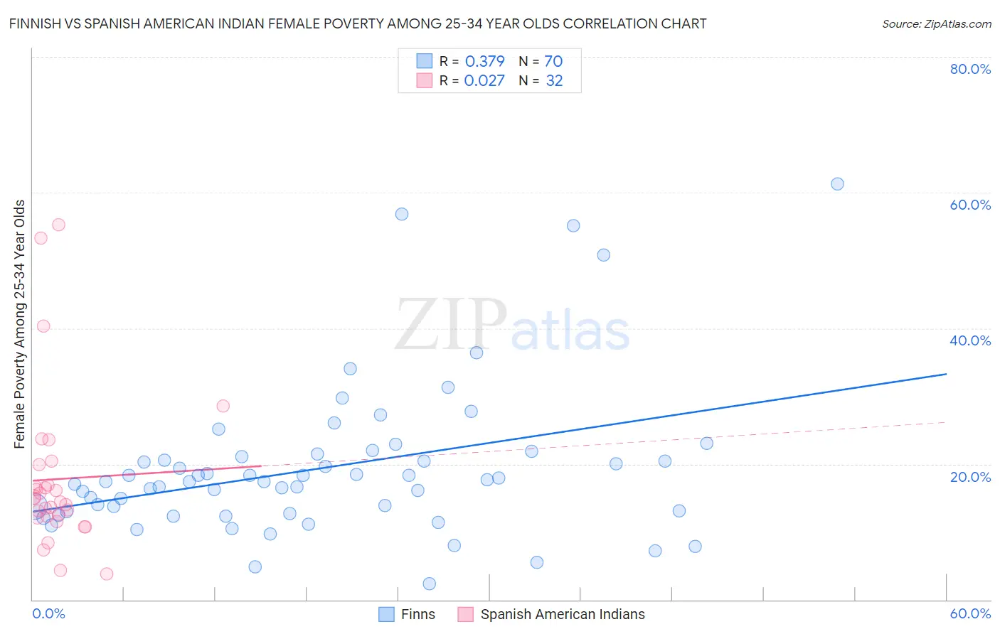 Finnish vs Spanish American Indian Female Poverty Among 25-34 Year Olds