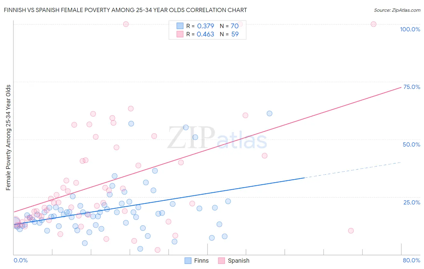 Finnish vs Spanish Female Poverty Among 25-34 Year Olds