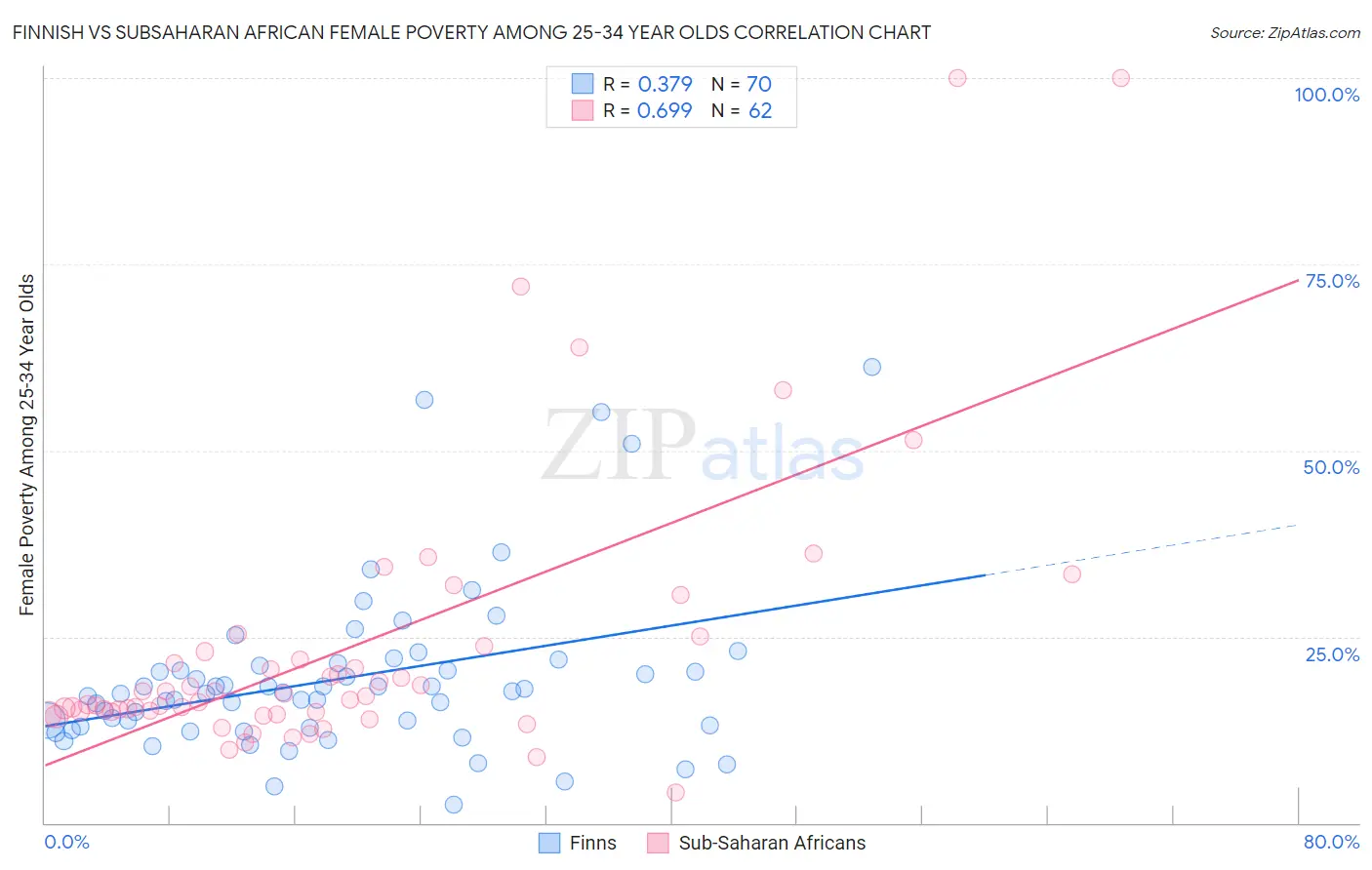 Finnish vs Subsaharan African Female Poverty Among 25-34 Year Olds