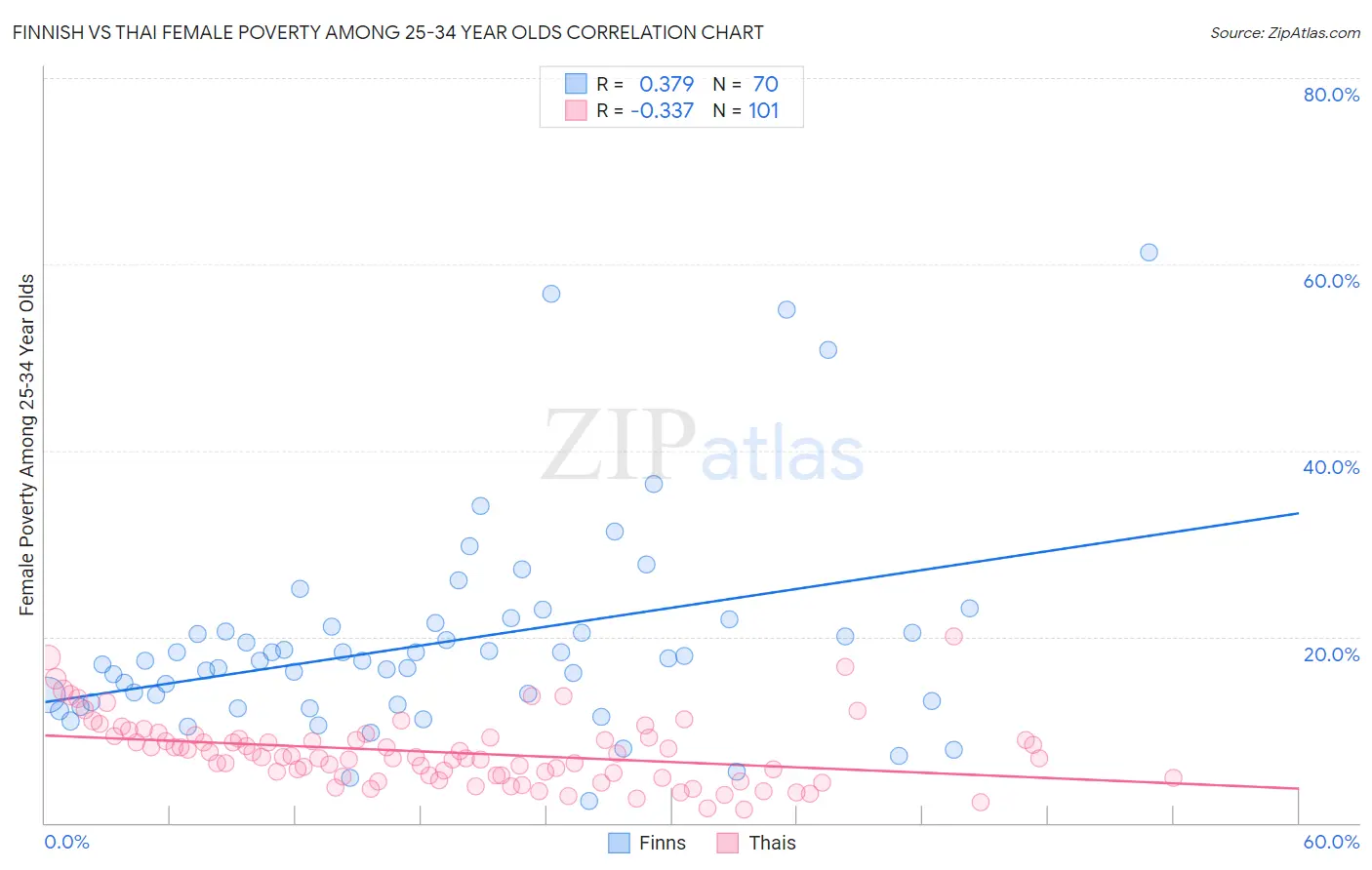 Finnish vs Thai Female Poverty Among 25-34 Year Olds