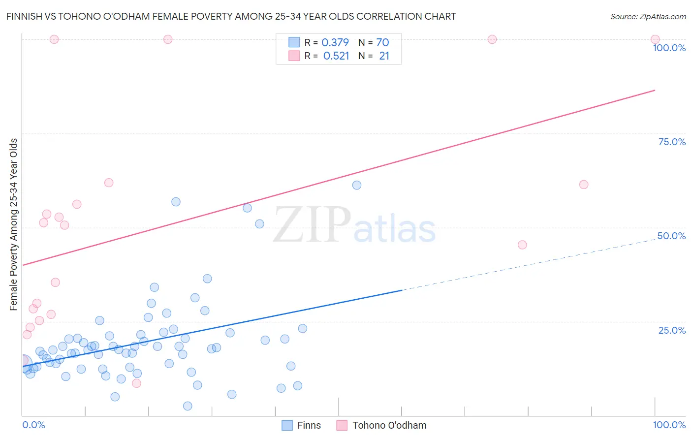 Finnish vs Tohono O'odham Female Poverty Among 25-34 Year Olds