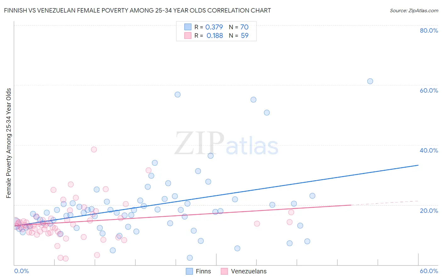 Finnish vs Venezuelan Female Poverty Among 25-34 Year Olds