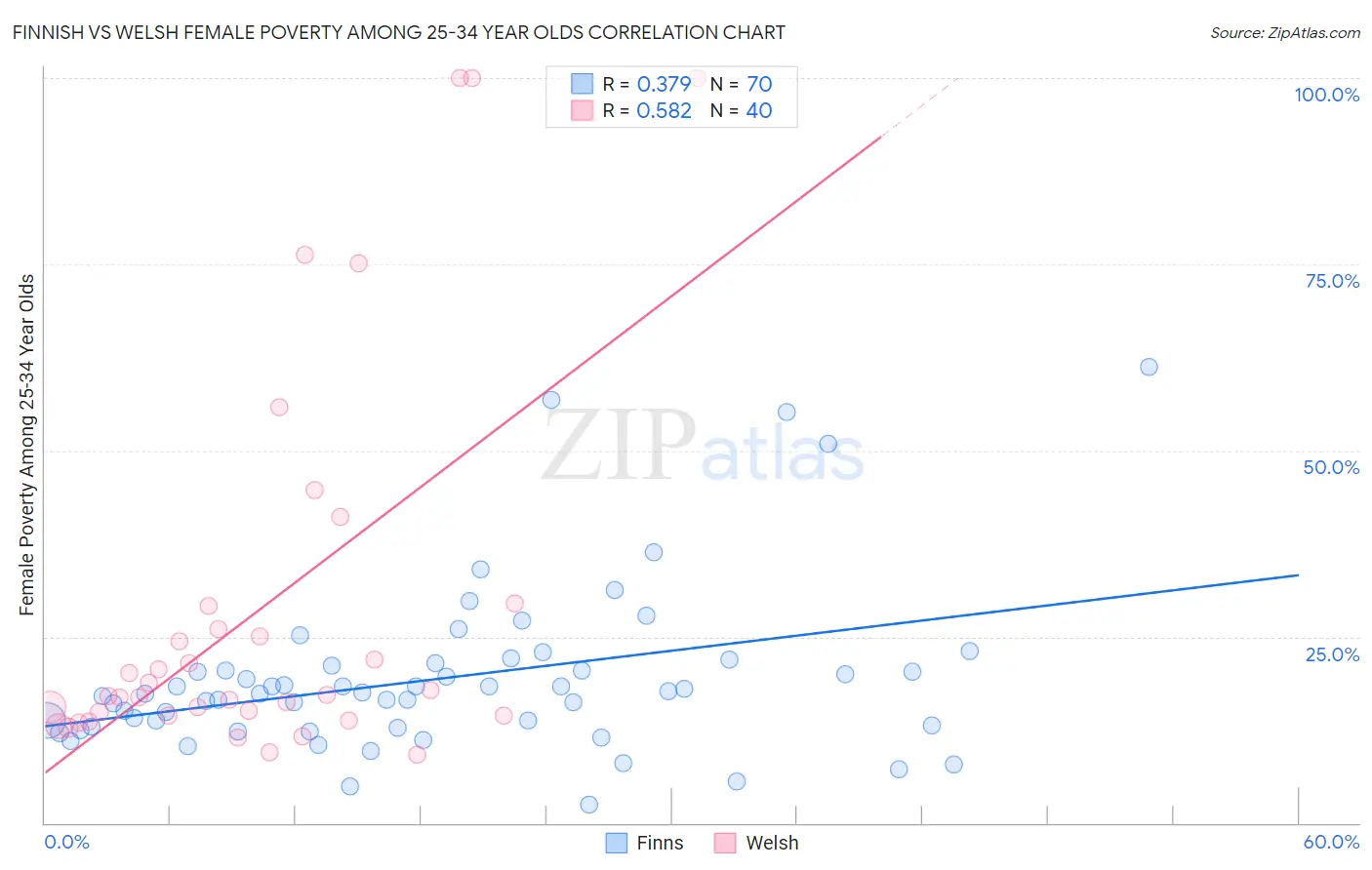 Finnish vs Welsh Female Poverty Among 25-34 Year Olds