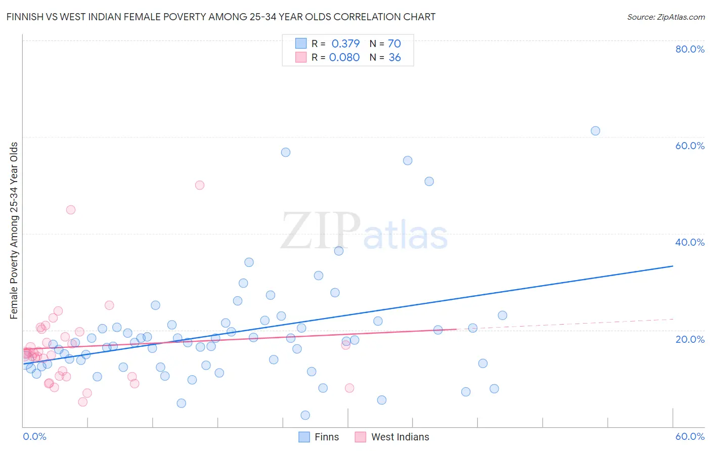 Finnish vs West Indian Female Poverty Among 25-34 Year Olds