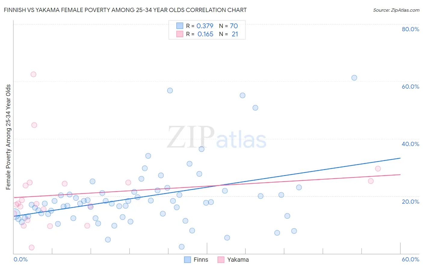 Finnish vs Yakama Female Poverty Among 25-34 Year Olds