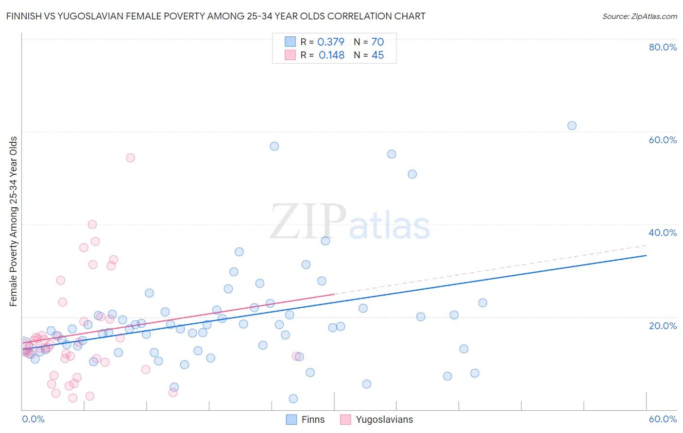 Finnish vs Yugoslavian Female Poverty Among 25-34 Year Olds