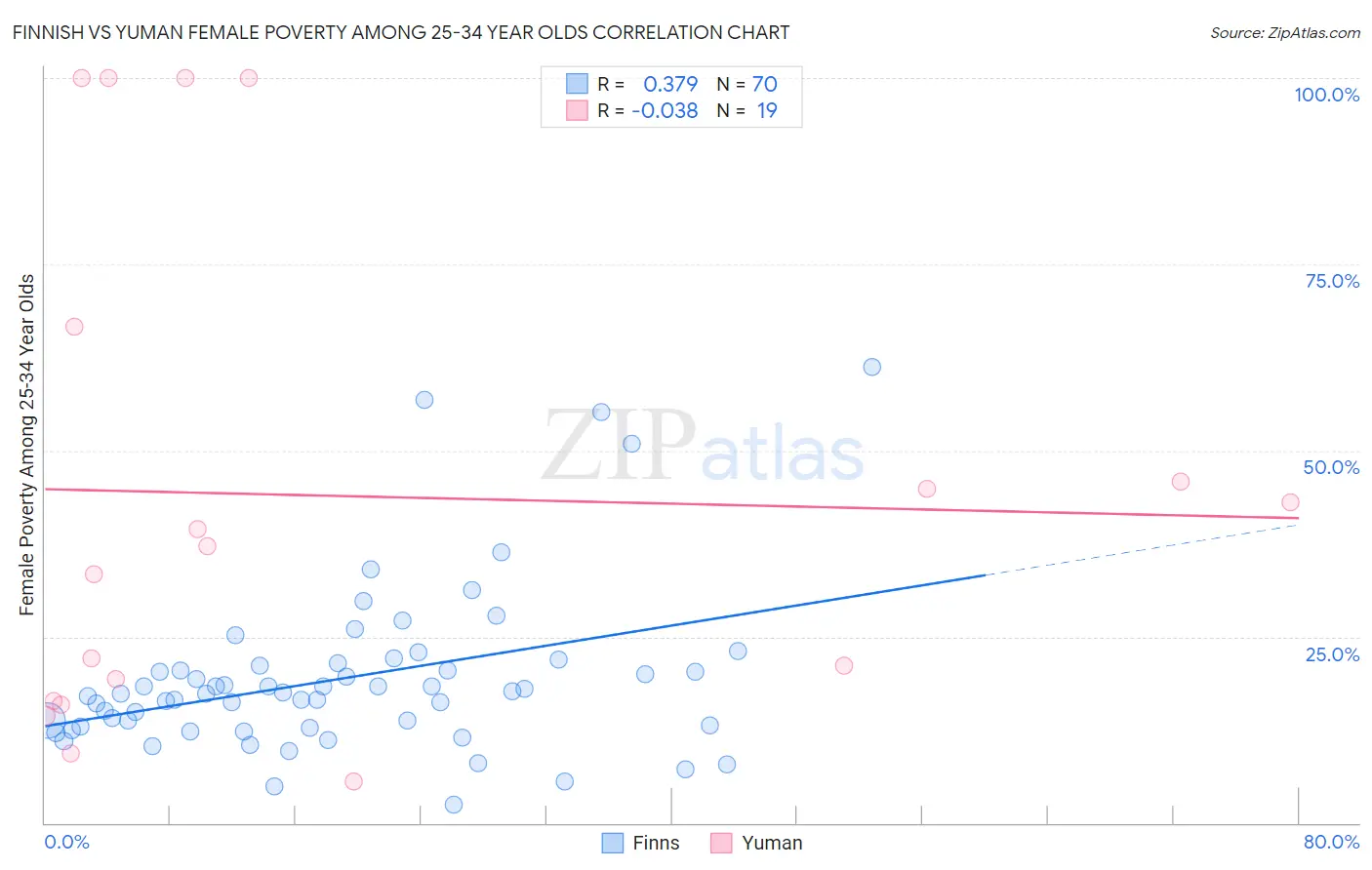 Finnish vs Yuman Female Poverty Among 25-34 Year Olds