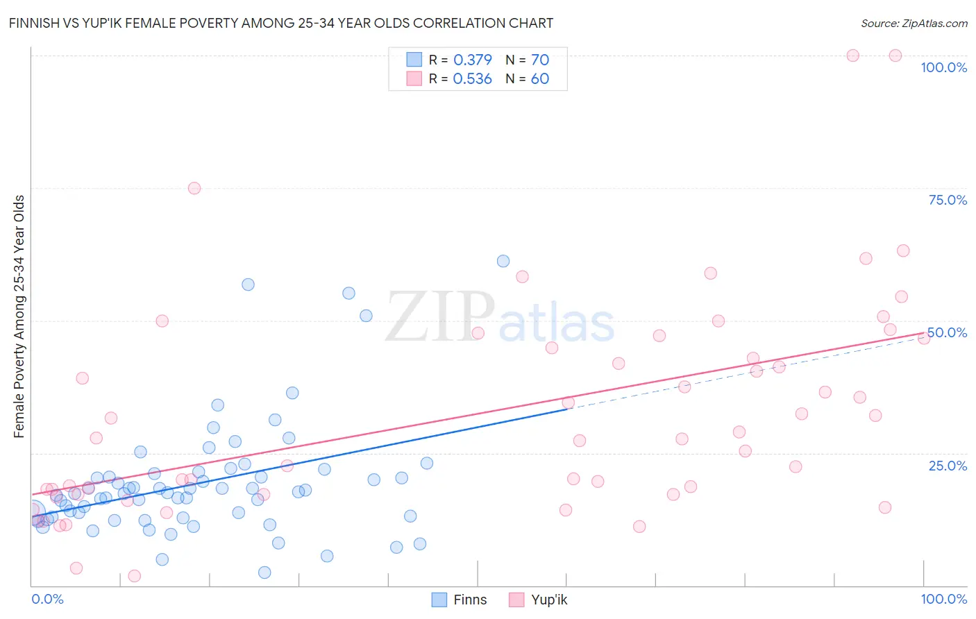 Finnish vs Yup'ik Female Poverty Among 25-34 Year Olds