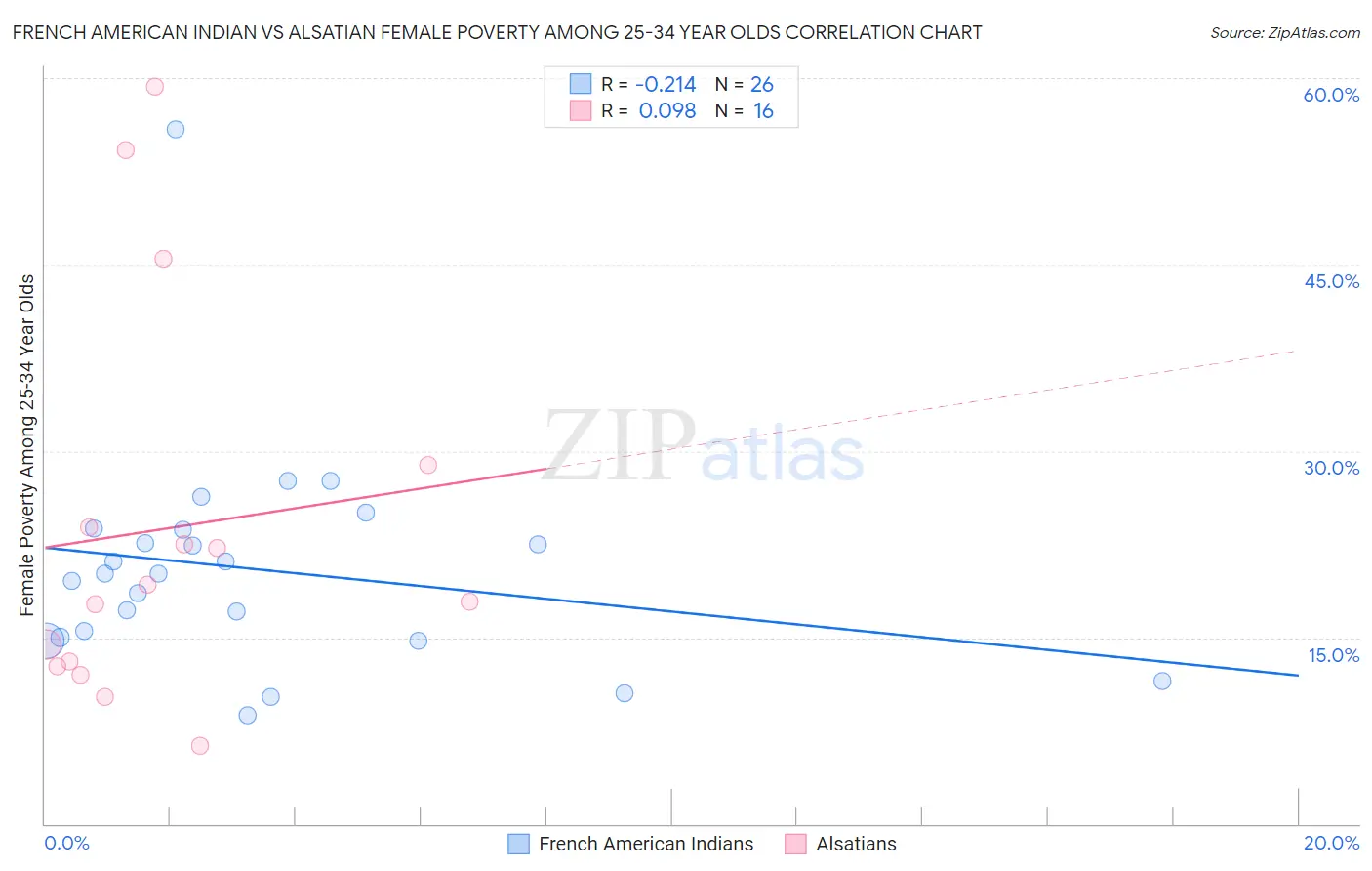 French American Indian vs Alsatian Female Poverty Among 25-34 Year Olds