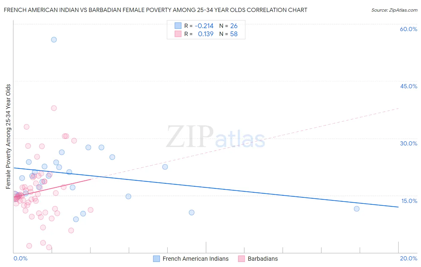 French American Indian vs Barbadian Female Poverty Among 25-34 Year Olds