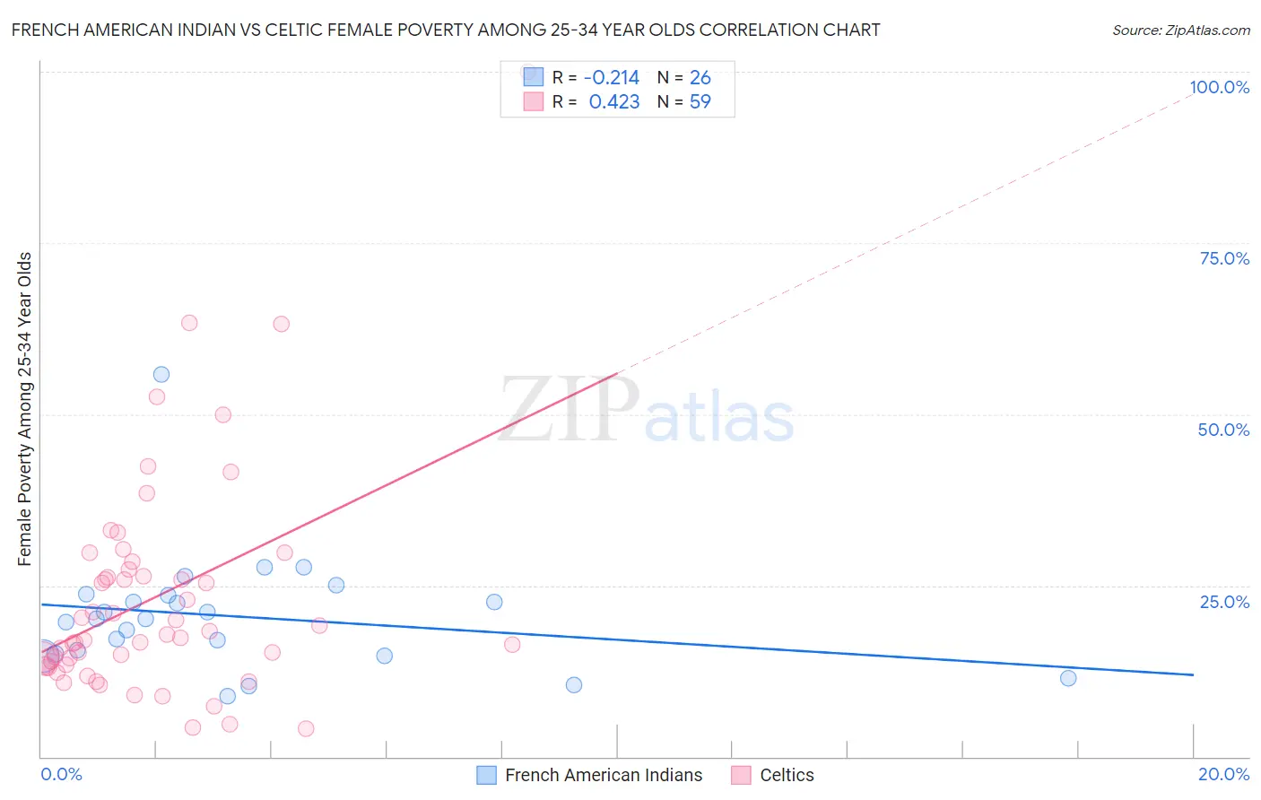 French American Indian vs Celtic Female Poverty Among 25-34 Year Olds