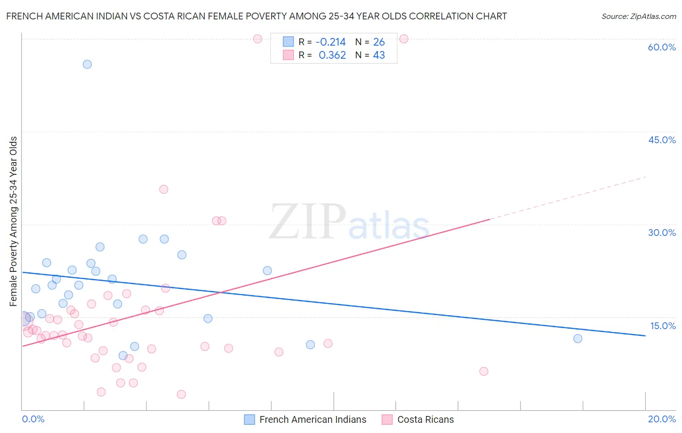 French American Indian vs Costa Rican Female Poverty Among 25-34 Year Olds