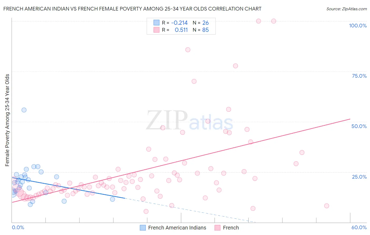 French American Indian vs French Female Poverty Among 25-34 Year Olds