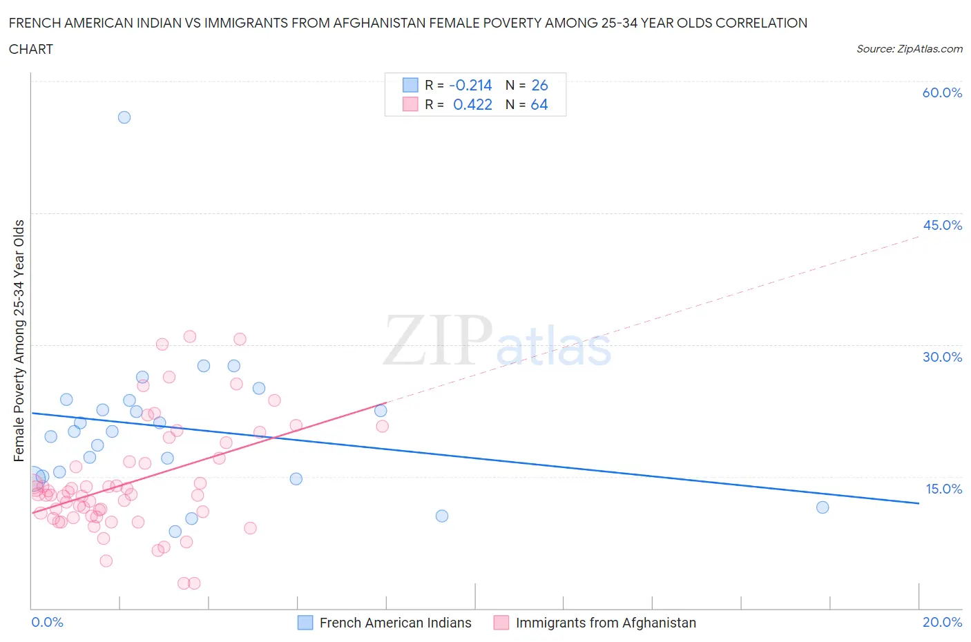 French American Indian vs Immigrants from Afghanistan Female Poverty Among 25-34 Year Olds