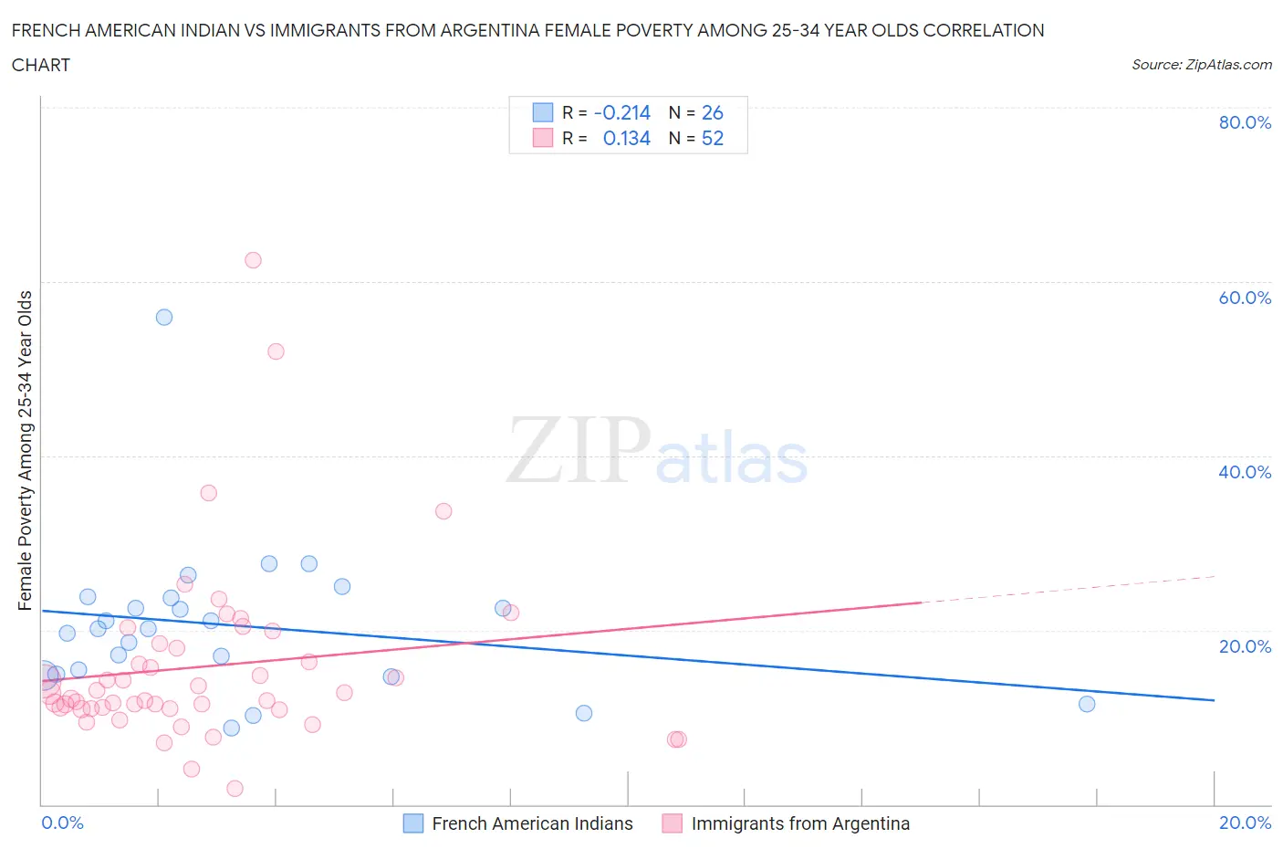 French American Indian vs Immigrants from Argentina Female Poverty Among 25-34 Year Olds