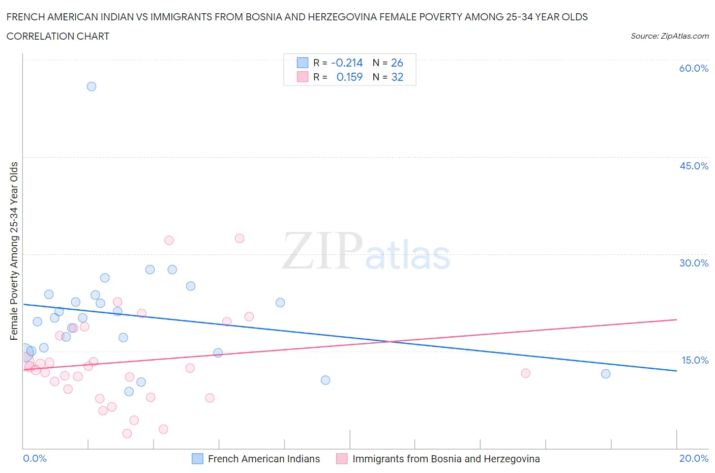 French American Indian vs Immigrants from Bosnia and Herzegovina Female Poverty Among 25-34 Year Olds